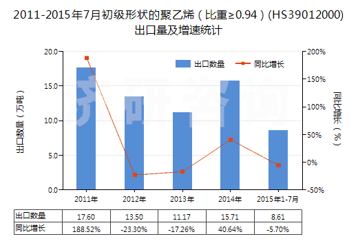 2011-2015年7月初級形狀的聚乙烯（比重≥0.94）(HS39012000)出口量及增速統(tǒng)計(jì)